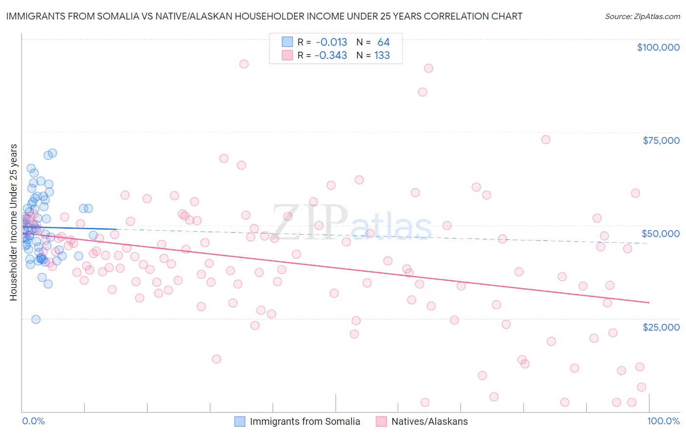 Immigrants from Somalia vs Native/Alaskan Householder Income Under 25 years