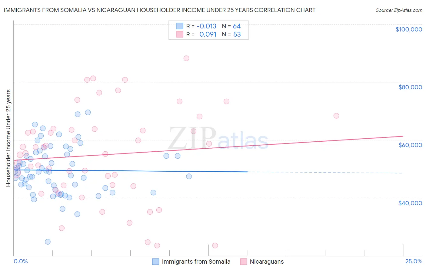Immigrants from Somalia vs Nicaraguan Householder Income Under 25 years