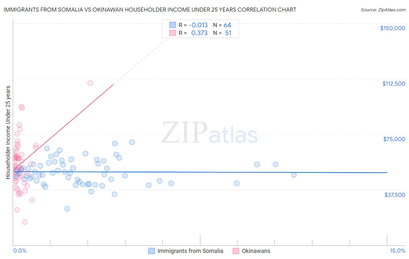 Immigrants from Somalia vs Okinawan Householder Income Under 25 years