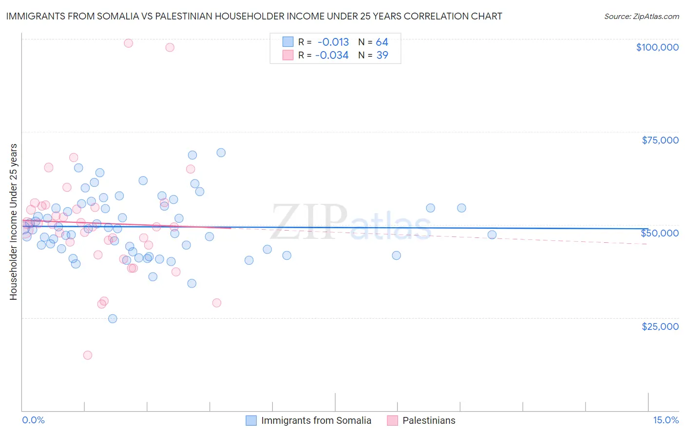 Immigrants from Somalia vs Palestinian Householder Income Under 25 years