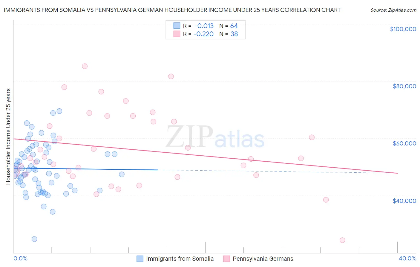 Immigrants from Somalia vs Pennsylvania German Householder Income Under 25 years