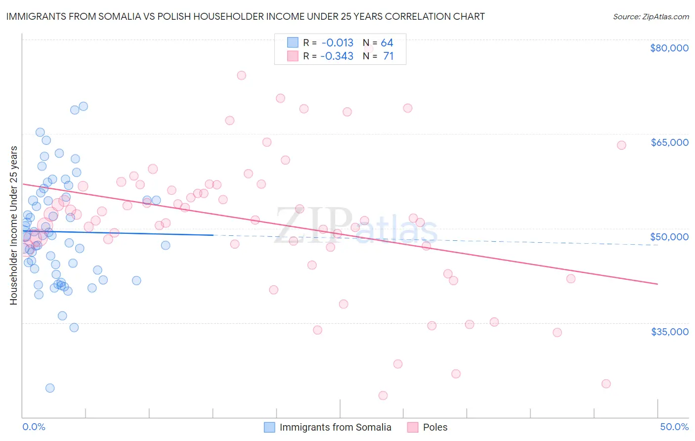 Immigrants from Somalia vs Polish Householder Income Under 25 years