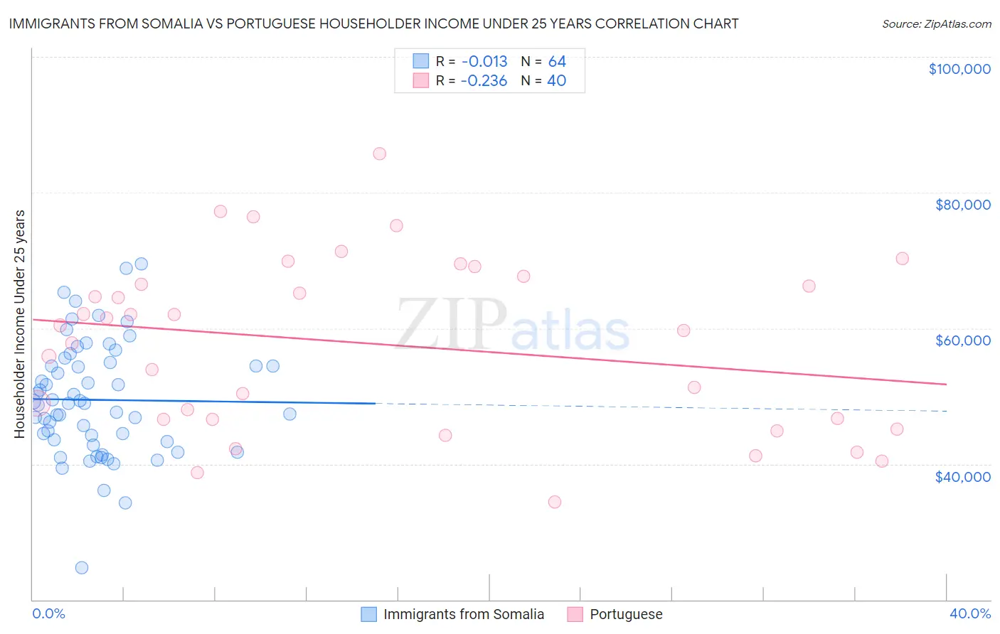 Immigrants from Somalia vs Portuguese Householder Income Under 25 years