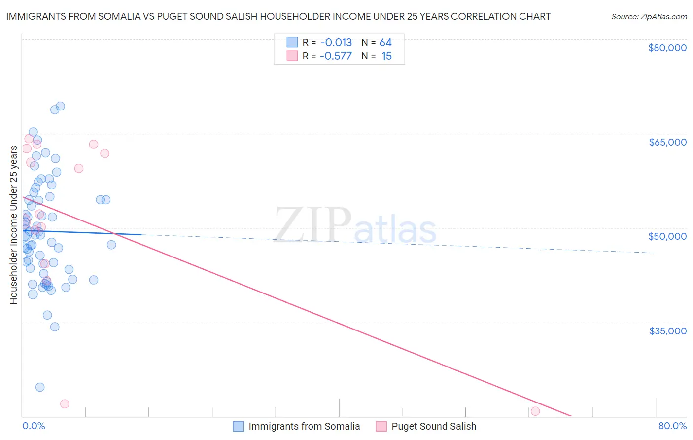 Immigrants from Somalia vs Puget Sound Salish Householder Income Under 25 years