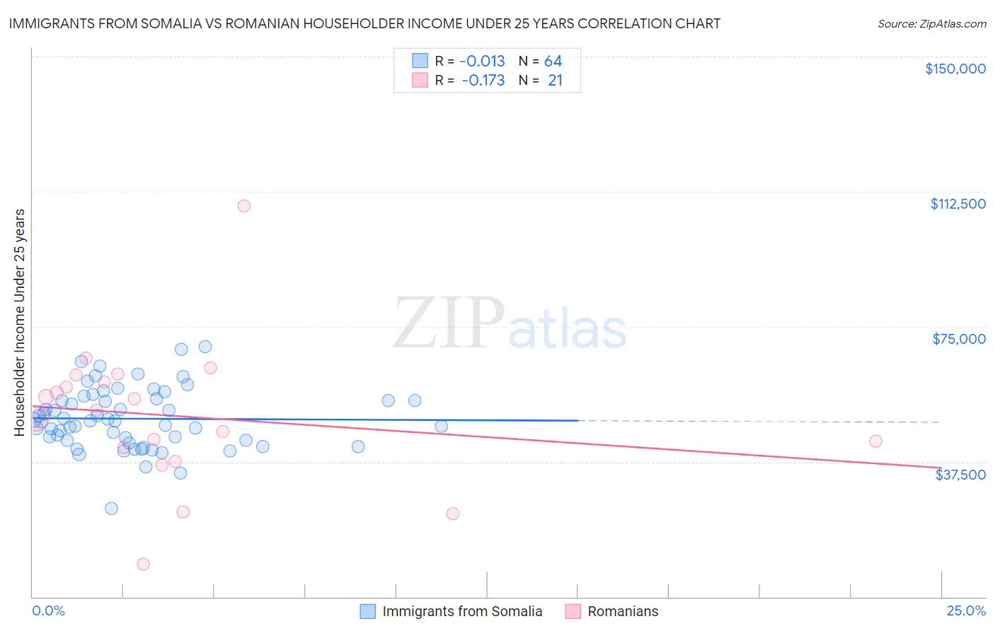 Immigrants from Somalia vs Romanian Householder Income Under 25 years
