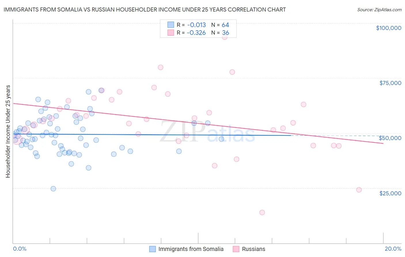 Immigrants from Somalia vs Russian Householder Income Under 25 years