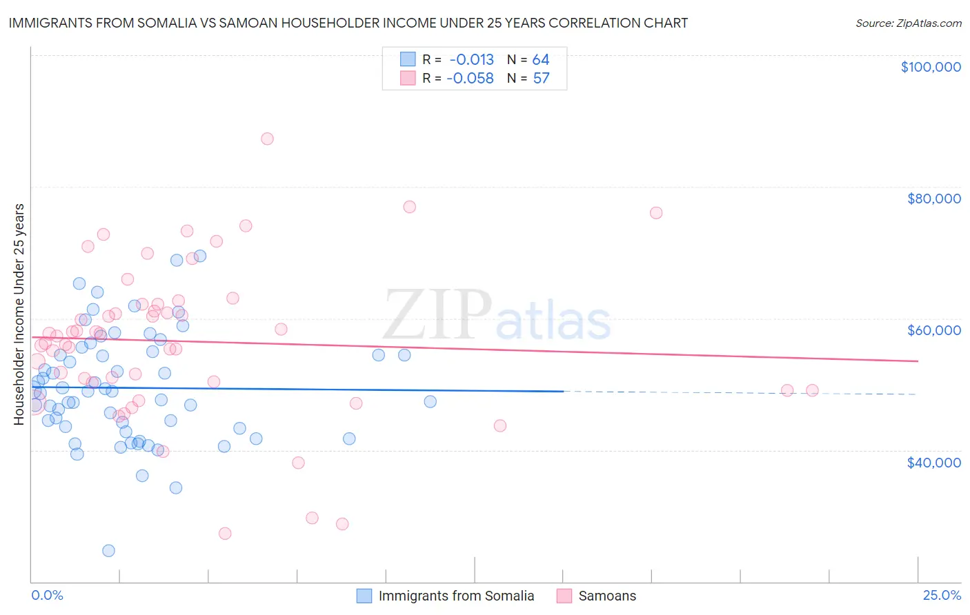 Immigrants from Somalia vs Samoan Householder Income Under 25 years