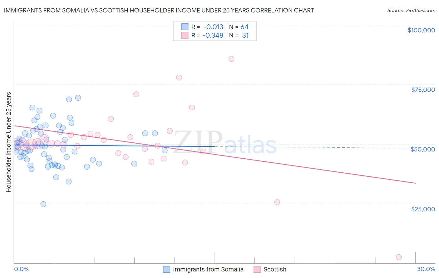 Immigrants from Somalia vs Scottish Householder Income Under 25 years
