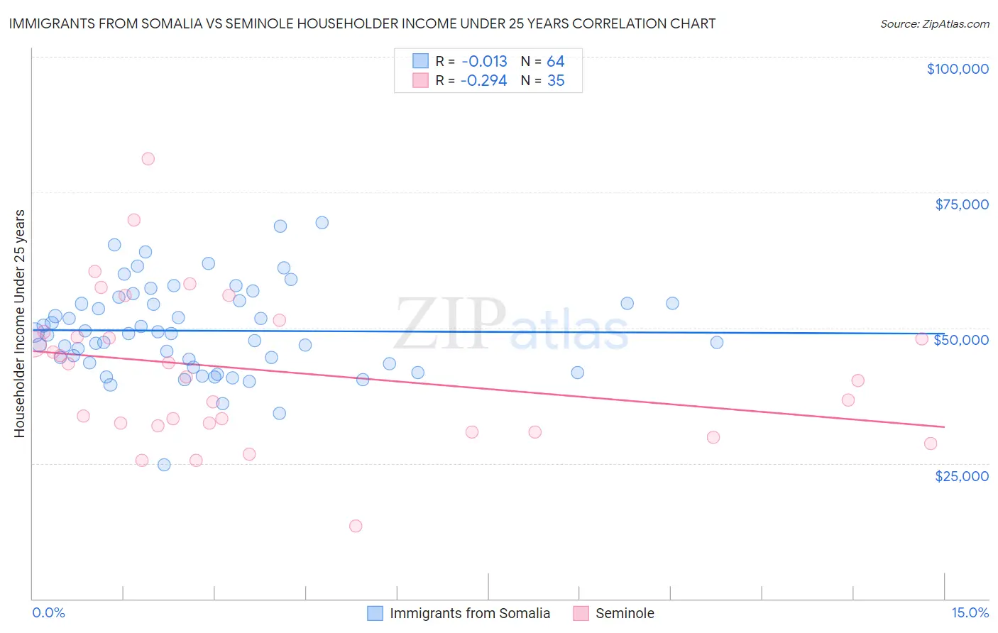 Immigrants from Somalia vs Seminole Householder Income Under 25 years
