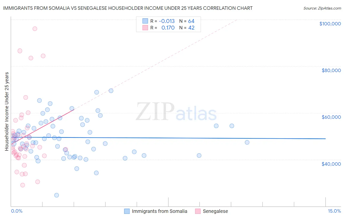 Immigrants from Somalia vs Senegalese Householder Income Under 25 years