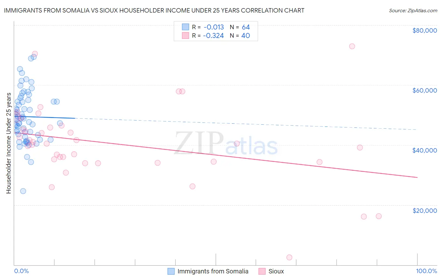Immigrants from Somalia vs Sioux Householder Income Under 25 years