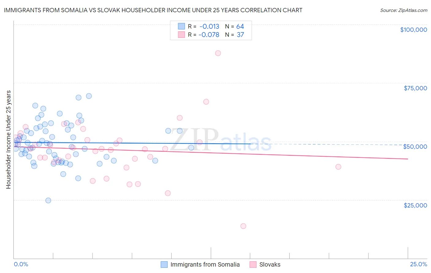 Immigrants from Somalia vs Slovak Householder Income Under 25 years