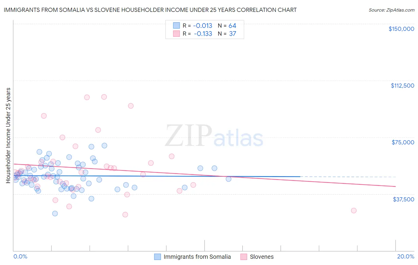Immigrants from Somalia vs Slovene Householder Income Under 25 years