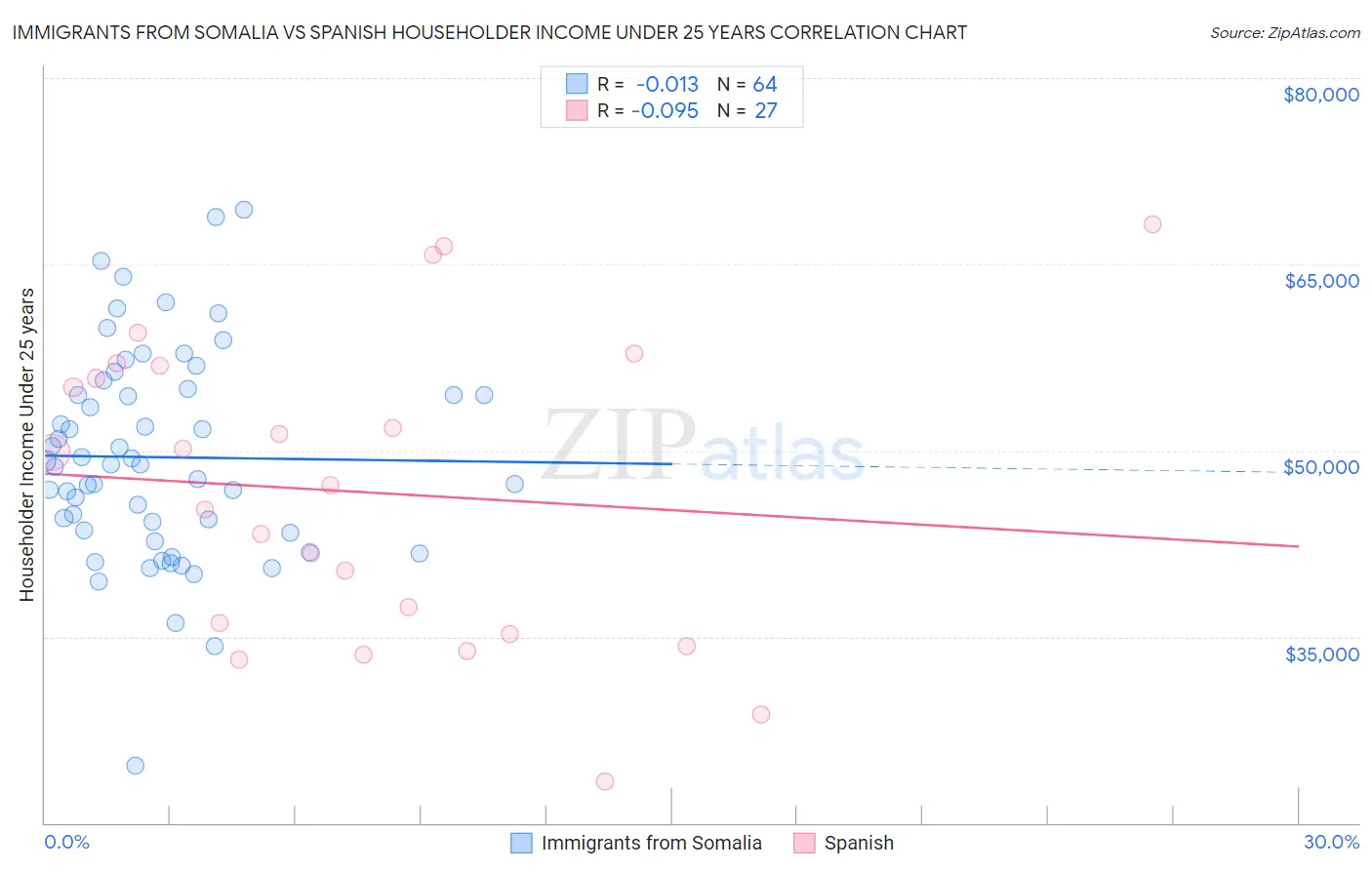 Immigrants from Somalia vs Spanish Householder Income Under 25 years
