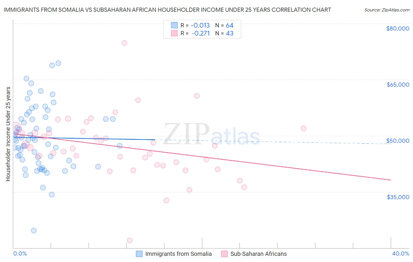 Immigrants from Somalia vs Subsaharan African Householder Income Under 25 years