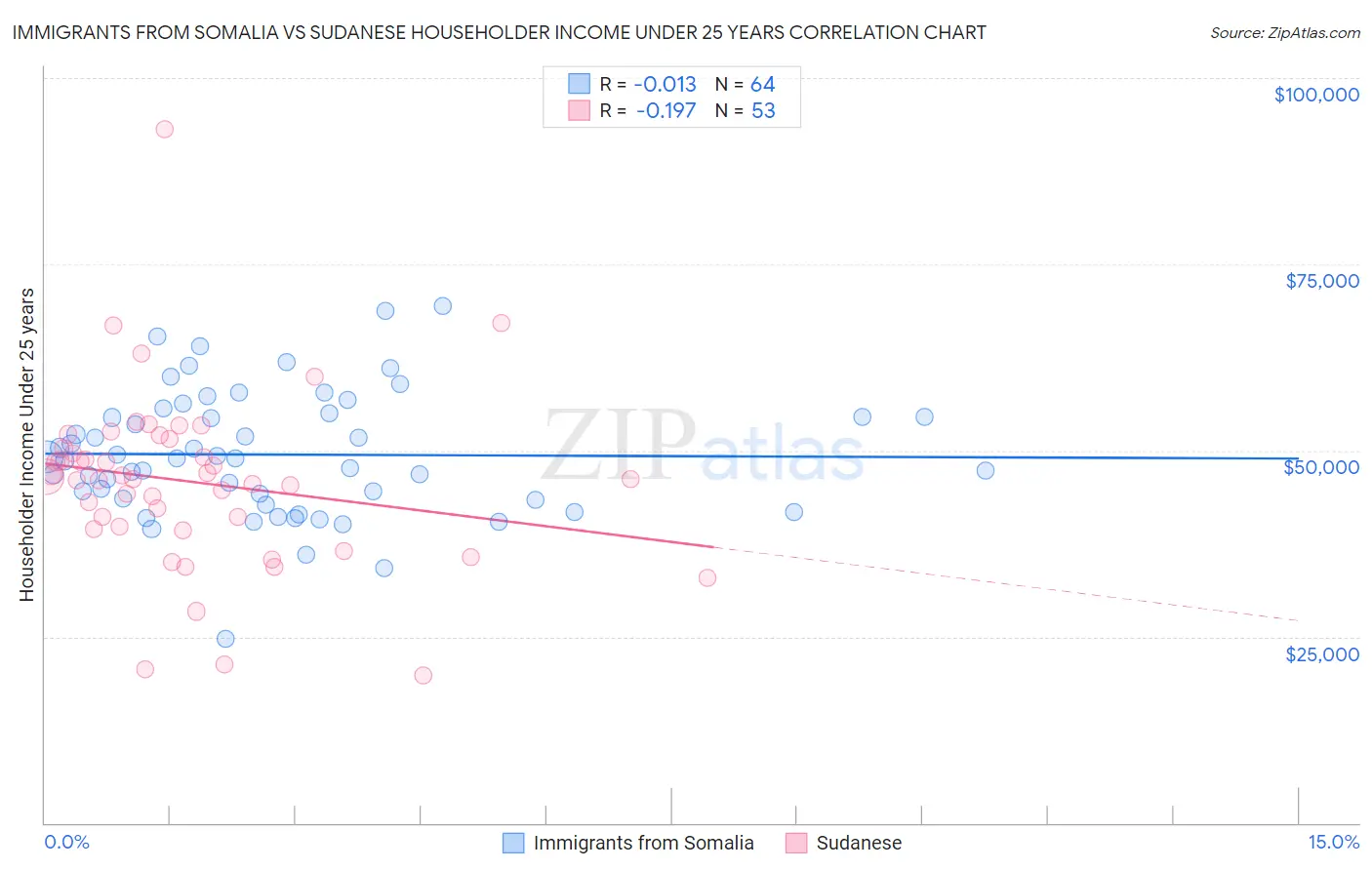Immigrants from Somalia vs Sudanese Householder Income Under 25 years