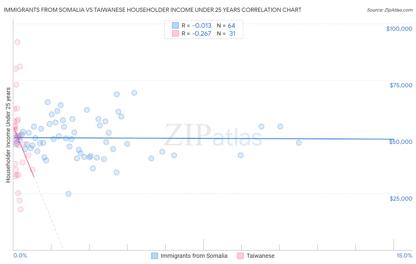 Immigrants from Somalia vs Taiwanese Householder Income Under 25 years