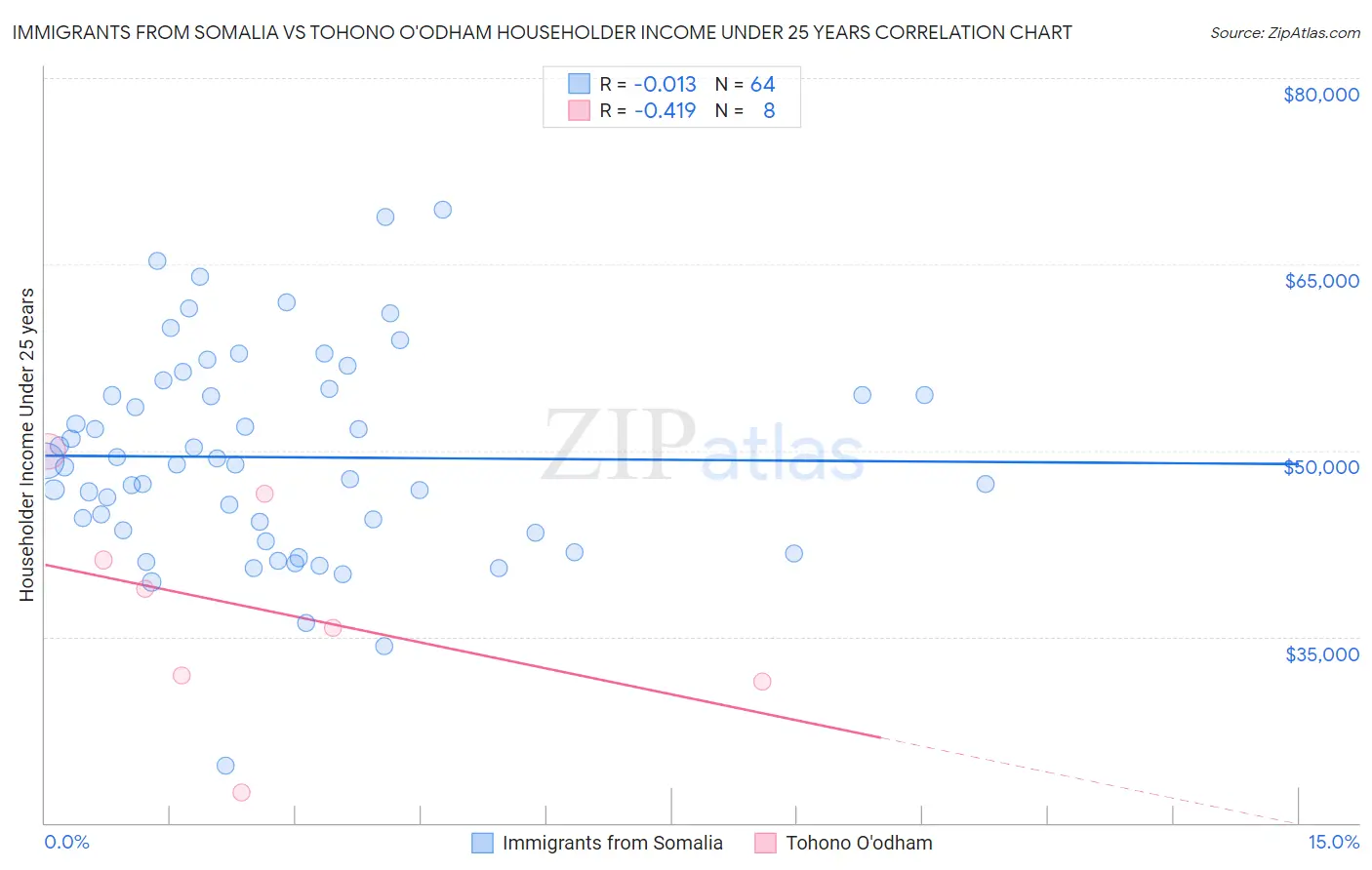 Immigrants from Somalia vs Tohono O'odham Householder Income Under 25 years