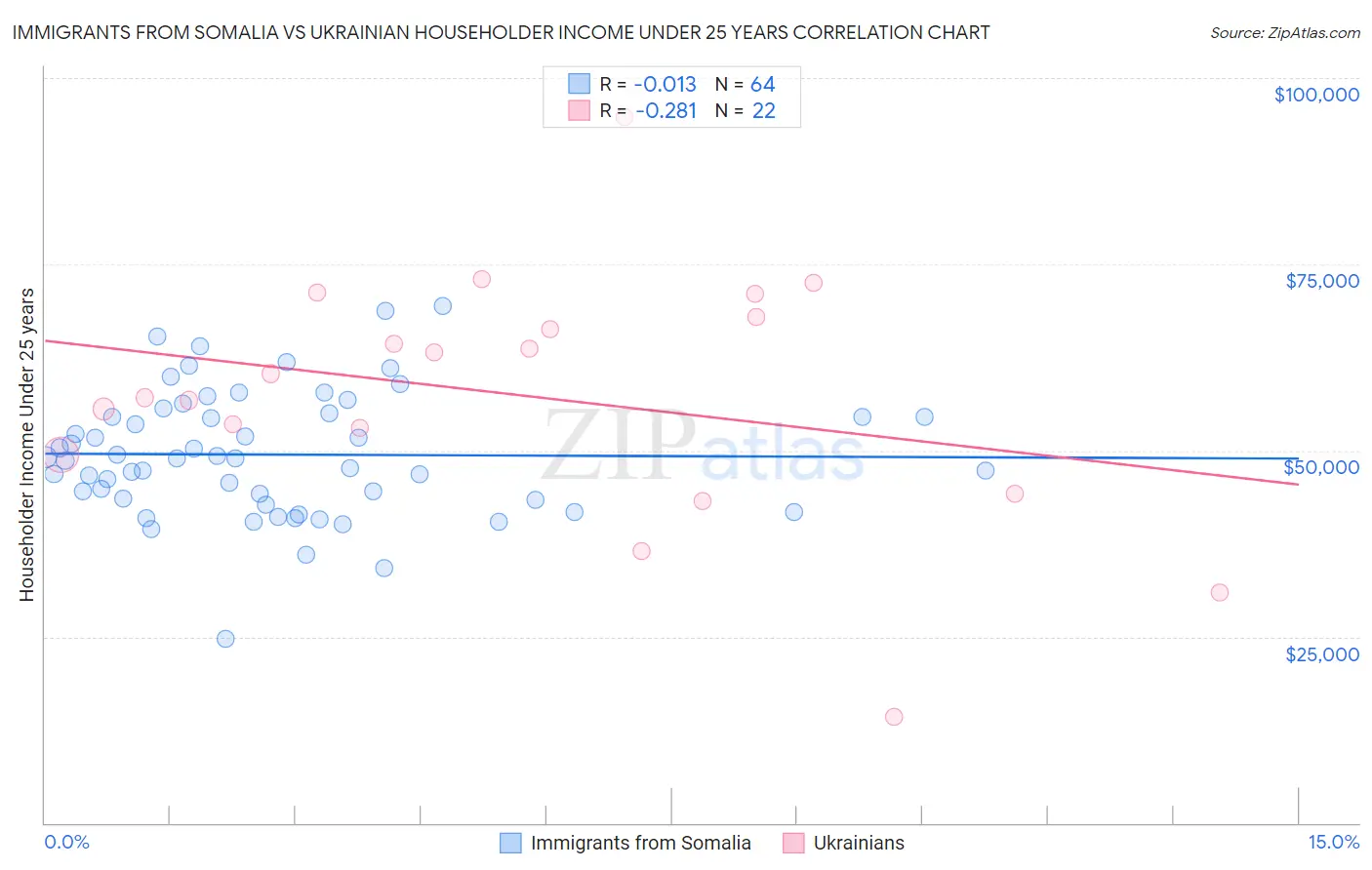 Immigrants from Somalia vs Ukrainian Householder Income Under 25 years