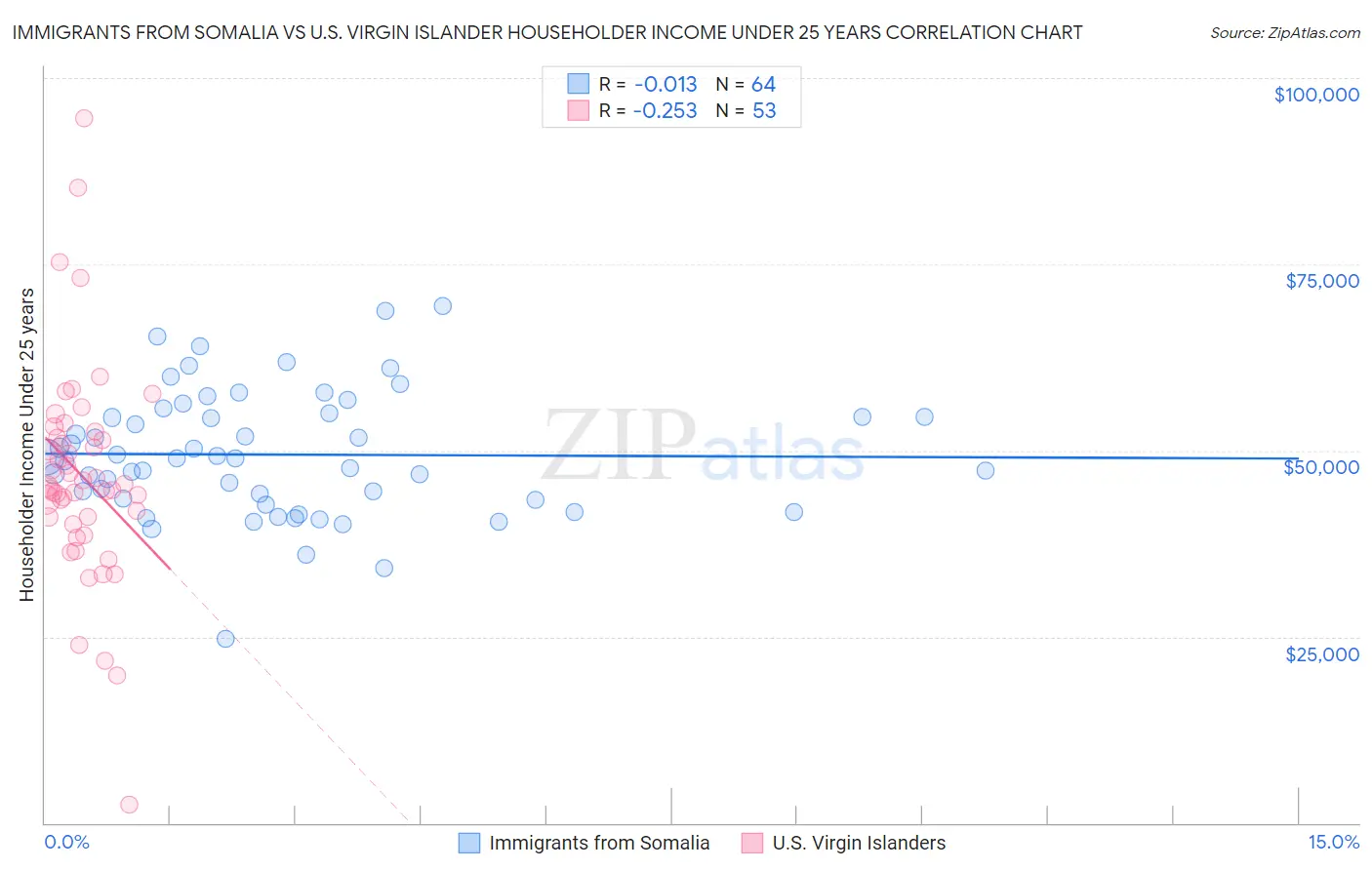 Immigrants from Somalia vs U.S. Virgin Islander Householder Income Under 25 years