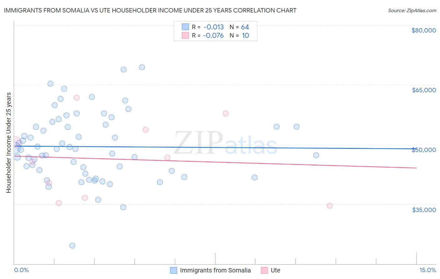 Immigrants from Somalia vs Ute Householder Income Under 25 years