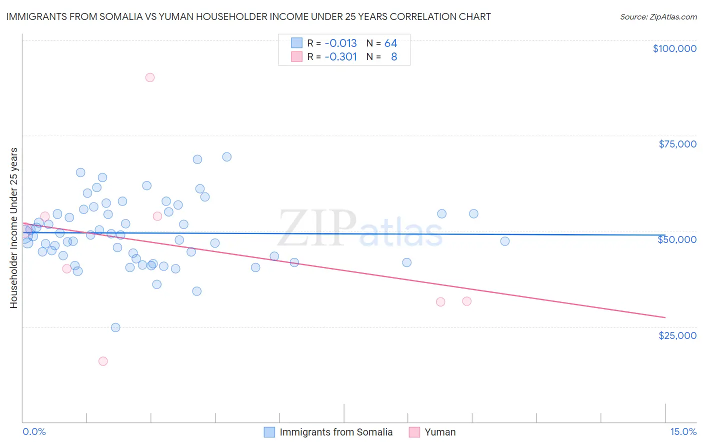 Immigrants from Somalia vs Yuman Householder Income Under 25 years