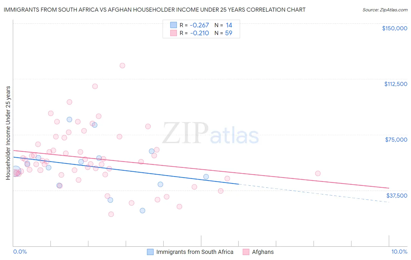 Immigrants from South Africa vs Afghan Householder Income Under 25 years