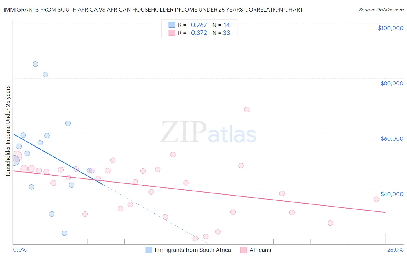 Immigrants from South Africa vs African Householder Income Under 25 years