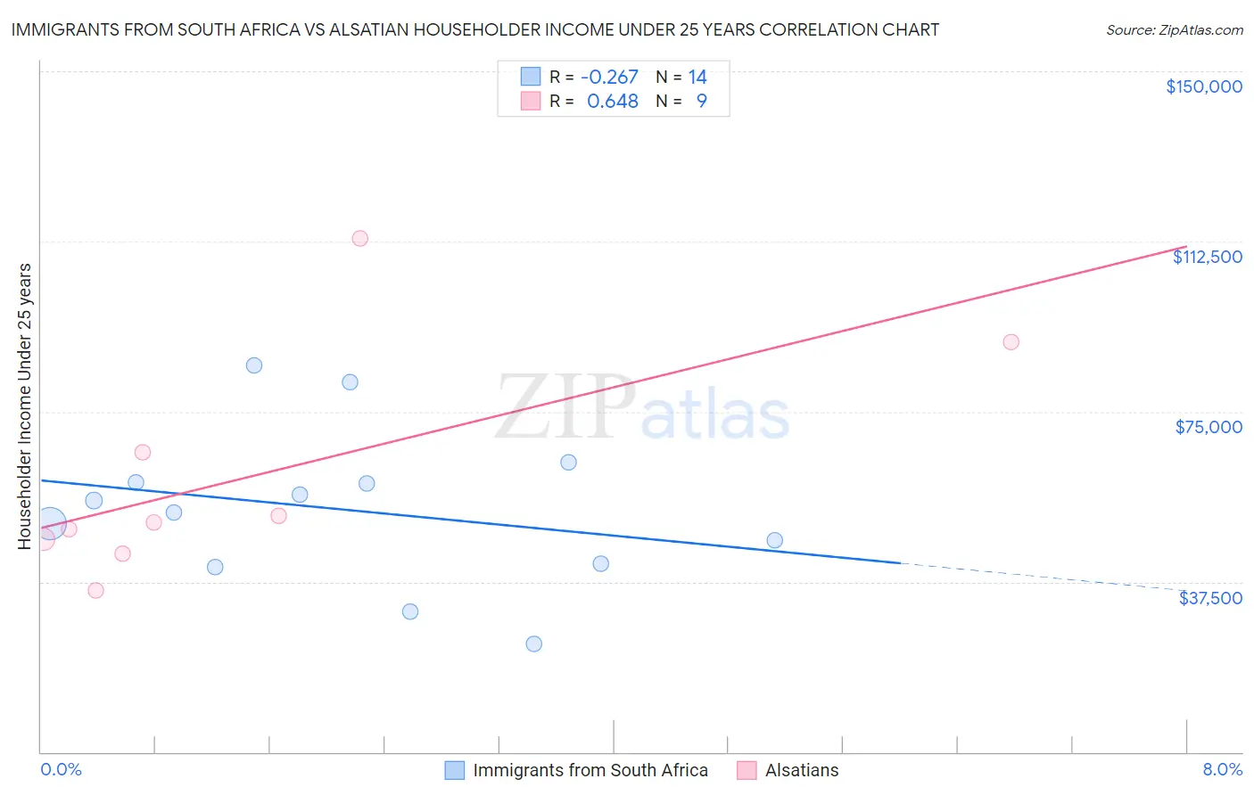 Immigrants from South Africa vs Alsatian Householder Income Under 25 years