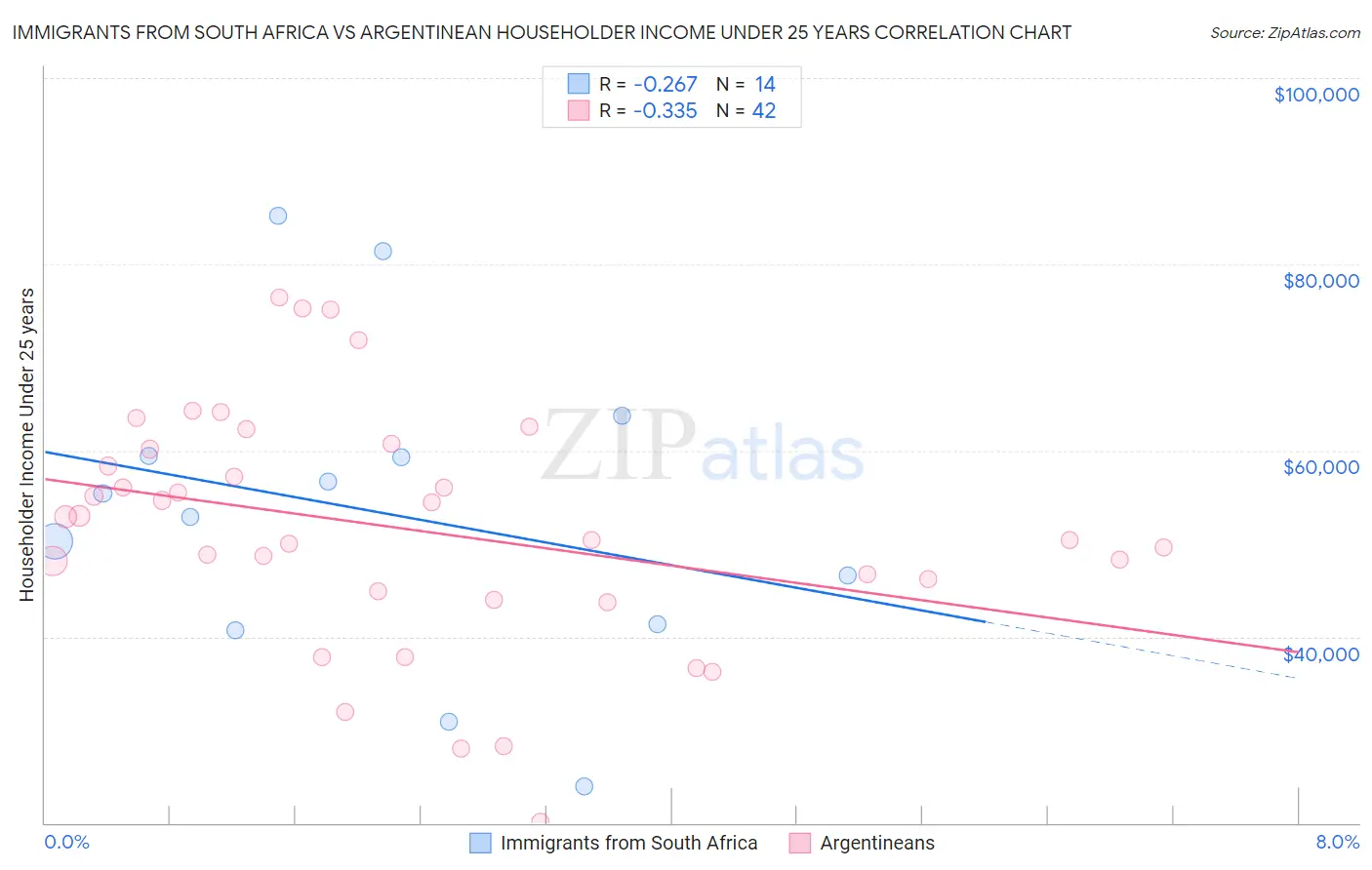 Immigrants from South Africa vs Argentinean Householder Income Under 25 years