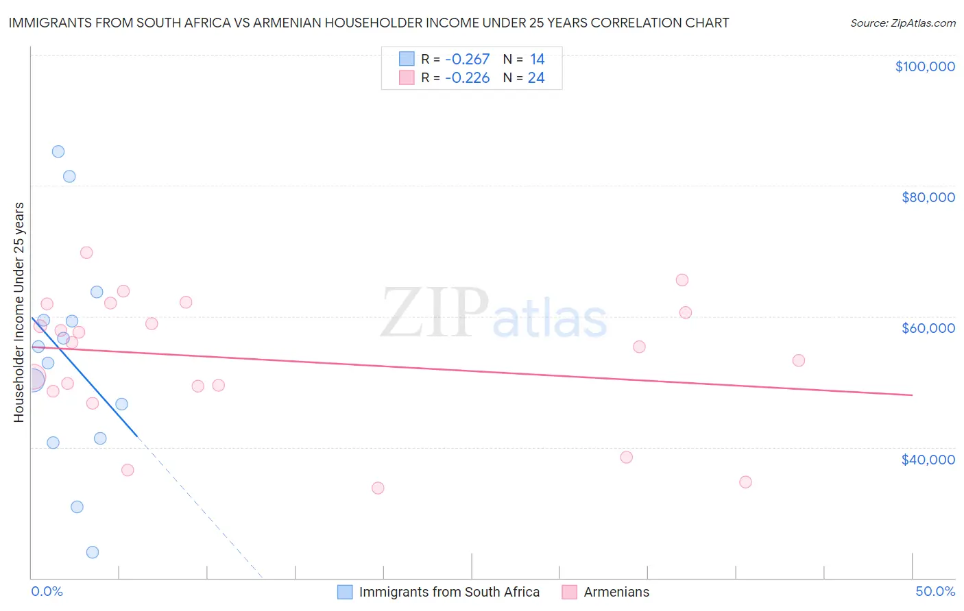 Immigrants from South Africa vs Armenian Householder Income Under 25 years