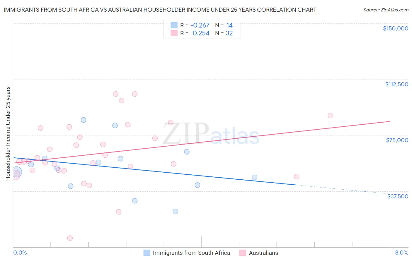 Immigrants from South Africa vs Australian Householder Income Under 25 years