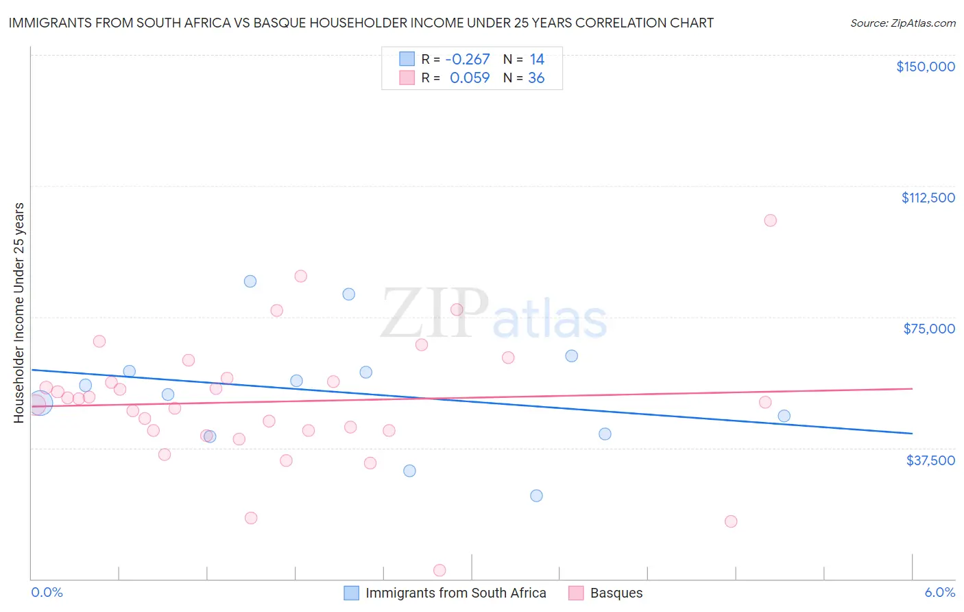 Immigrants from South Africa vs Basque Householder Income Under 25 years