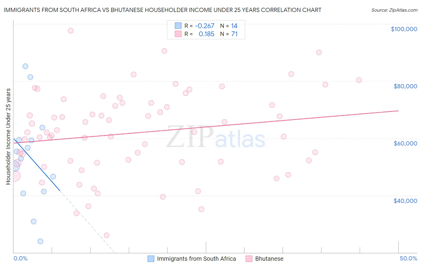Immigrants from South Africa vs Bhutanese Householder Income Under 25 years