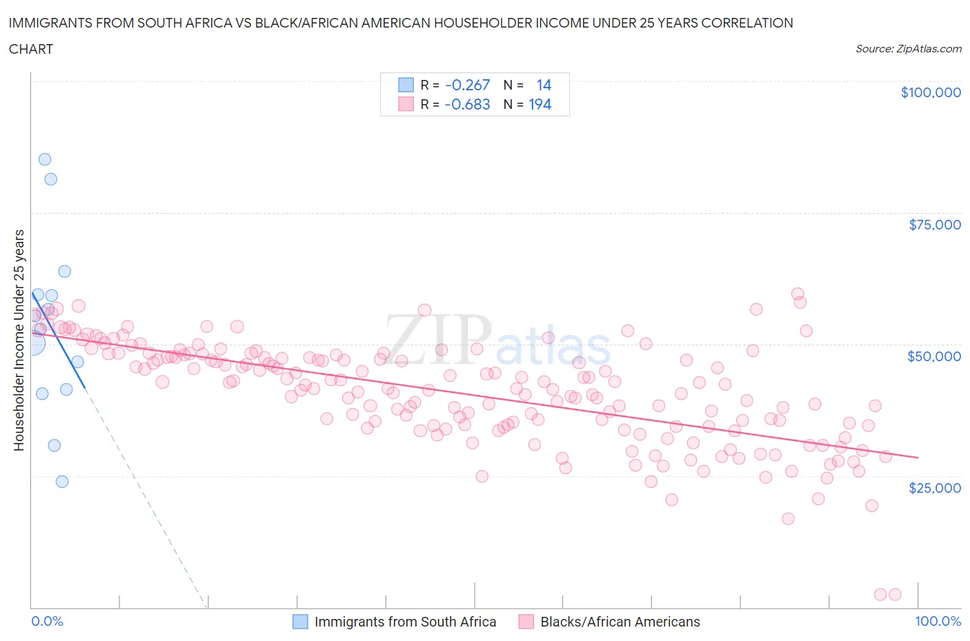 Immigrants from South Africa vs Black/African American Householder Income Under 25 years