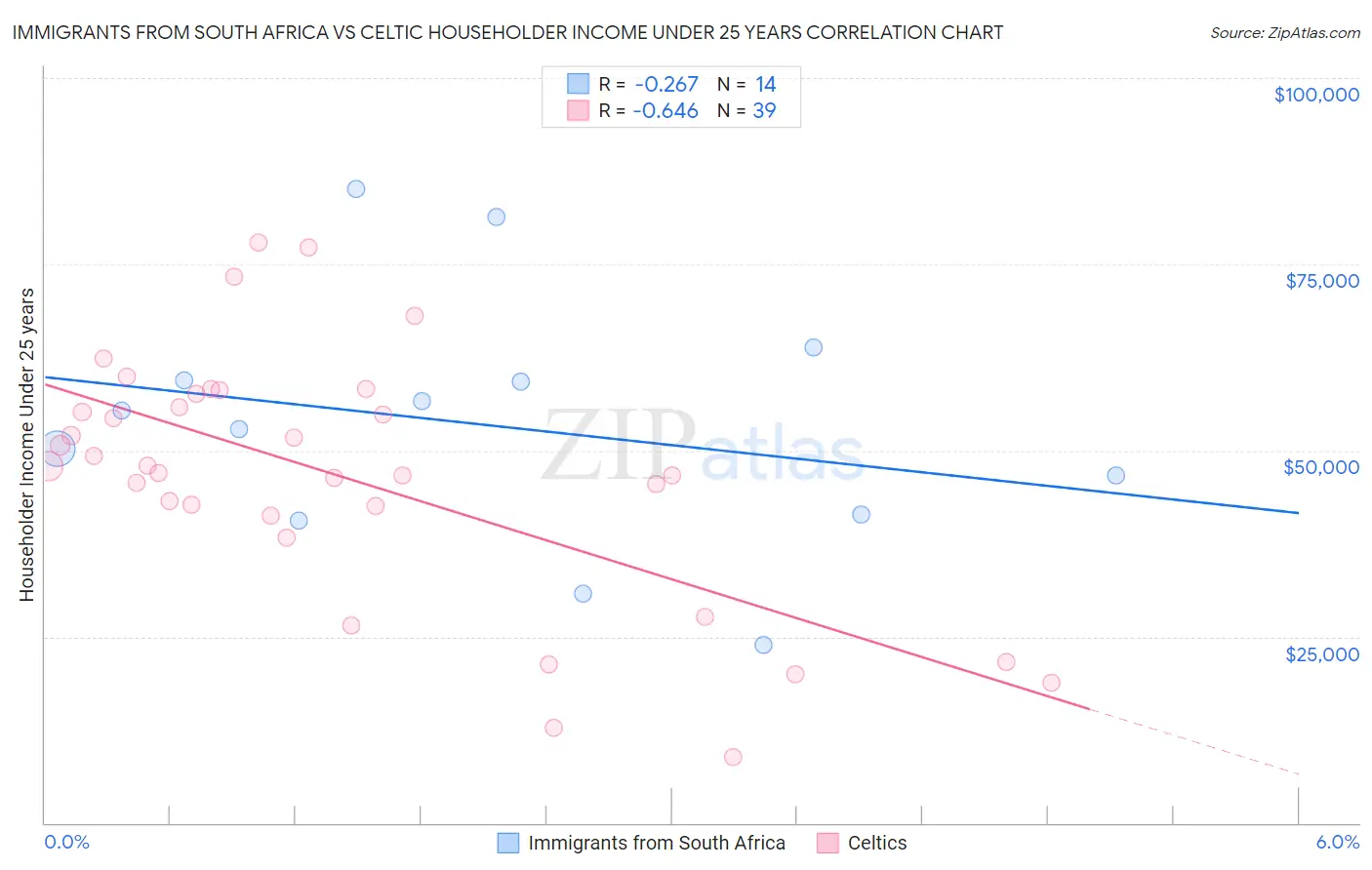 Immigrants from South Africa vs Celtic Householder Income Under 25 years