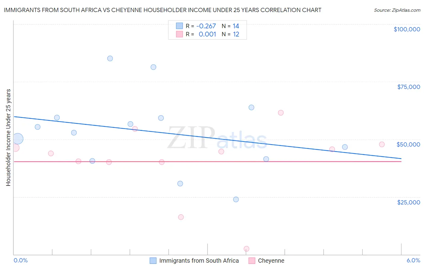 Immigrants from South Africa vs Cheyenne Householder Income Under 25 years