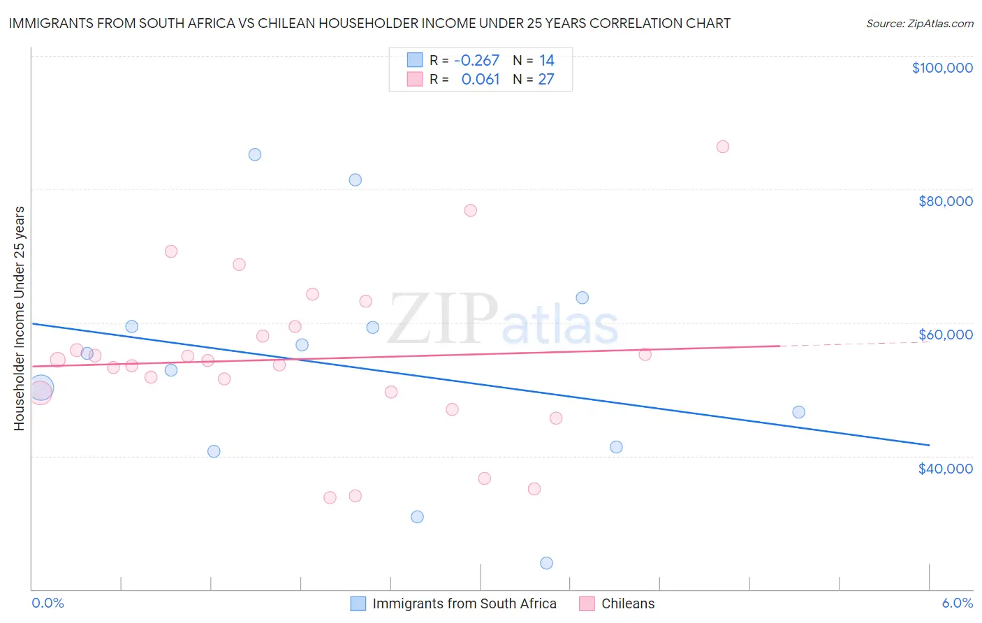 Immigrants from South Africa vs Chilean Householder Income Under 25 years