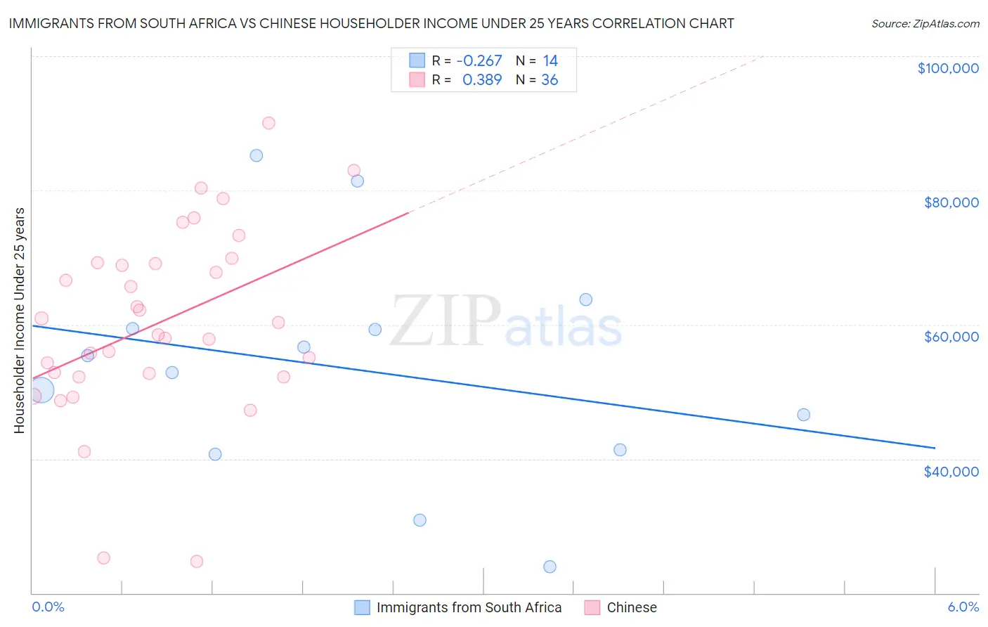 Immigrants from South Africa vs Chinese Householder Income Under 25 years