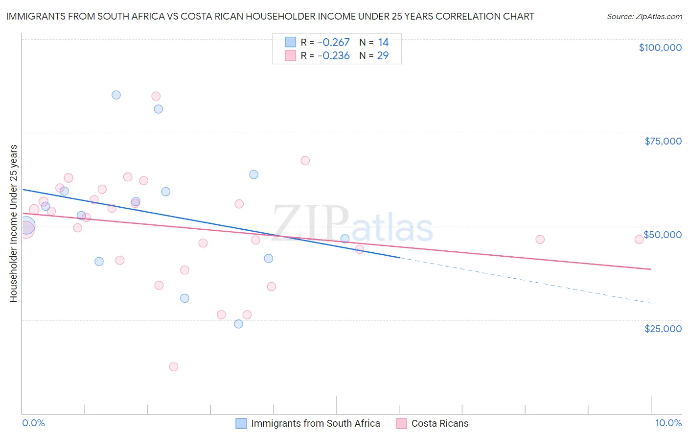 Immigrants from South Africa vs Costa Rican Householder Income Under 25 years