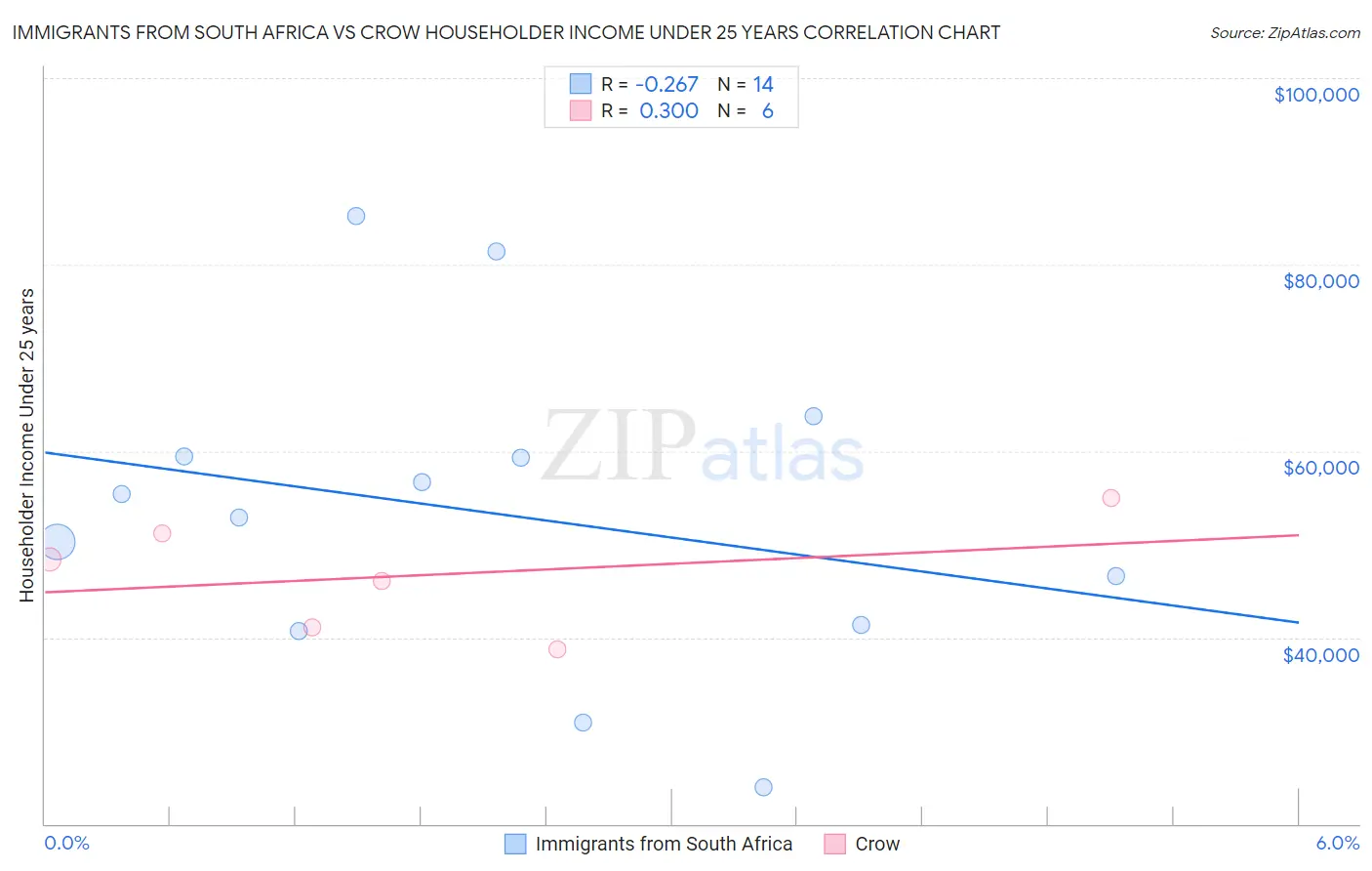 Immigrants from South Africa vs Crow Householder Income Under 25 years