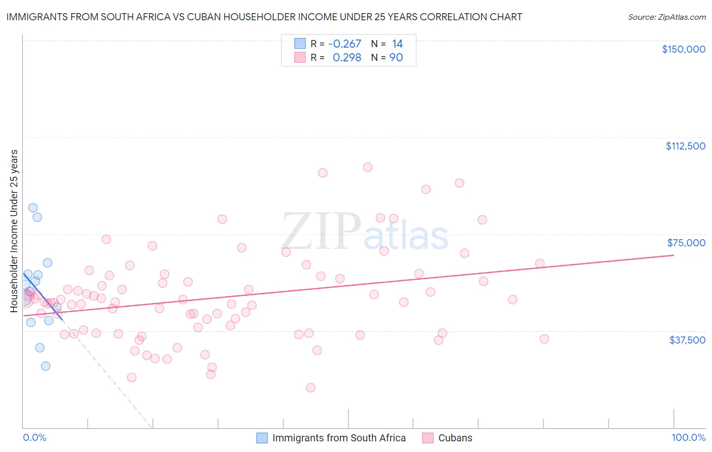 Immigrants from South Africa vs Cuban Householder Income Under 25 years