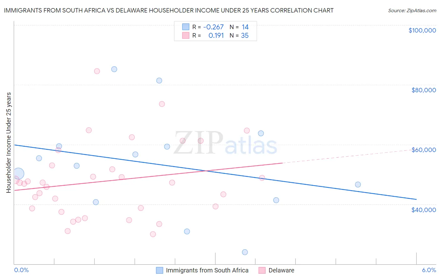 Immigrants from South Africa vs Delaware Householder Income Under 25 years