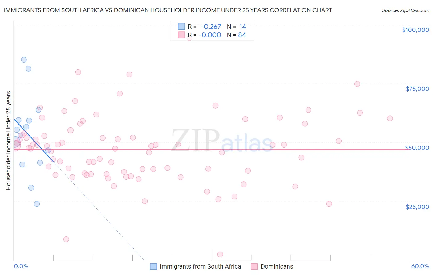 Immigrants from South Africa vs Dominican Householder Income Under 25 years