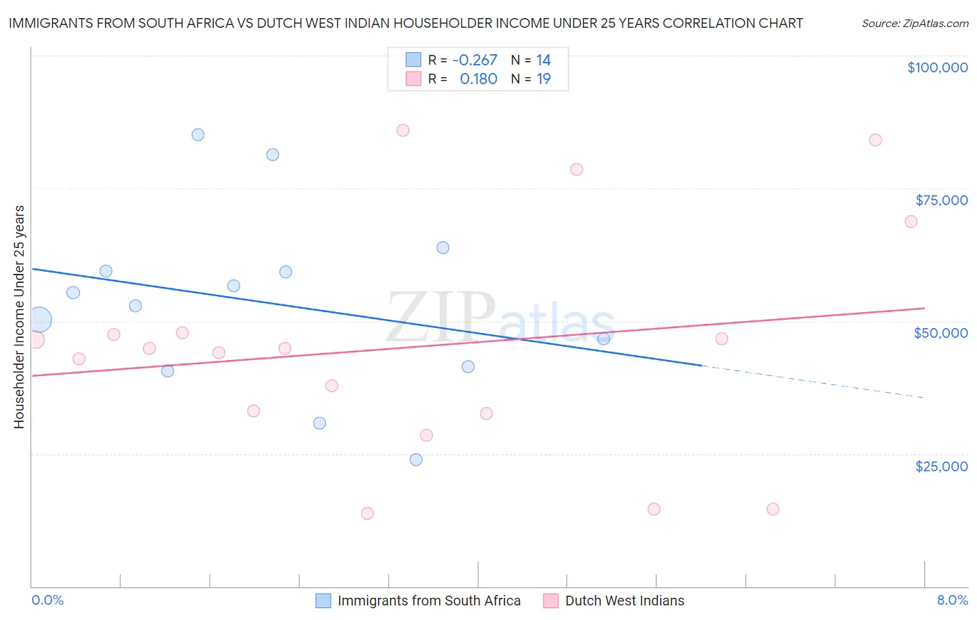 Immigrants from South Africa vs Dutch West Indian Householder Income Under 25 years