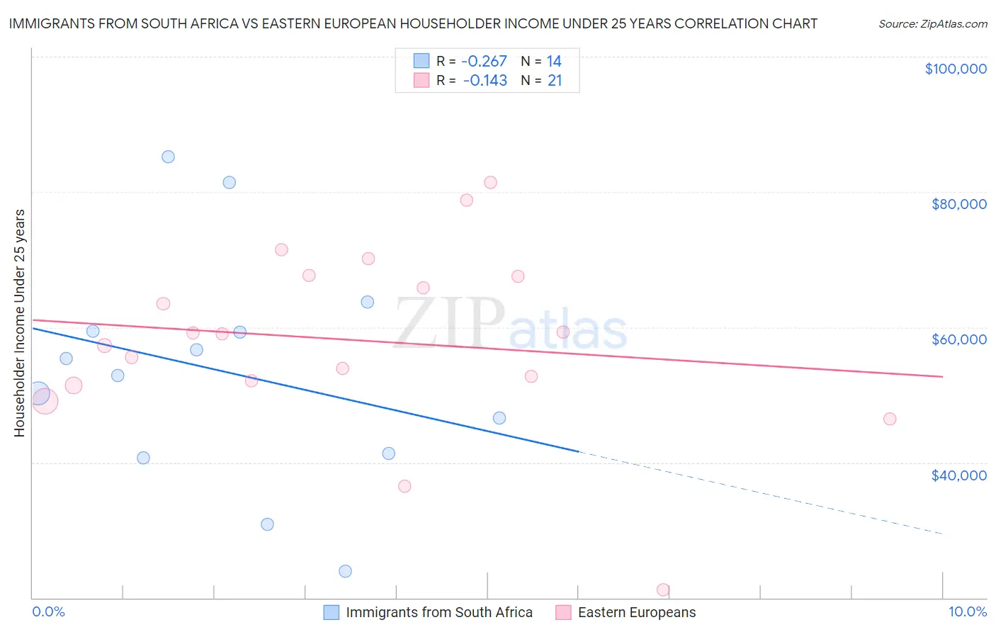 Immigrants from South Africa vs Eastern European Householder Income Under 25 years