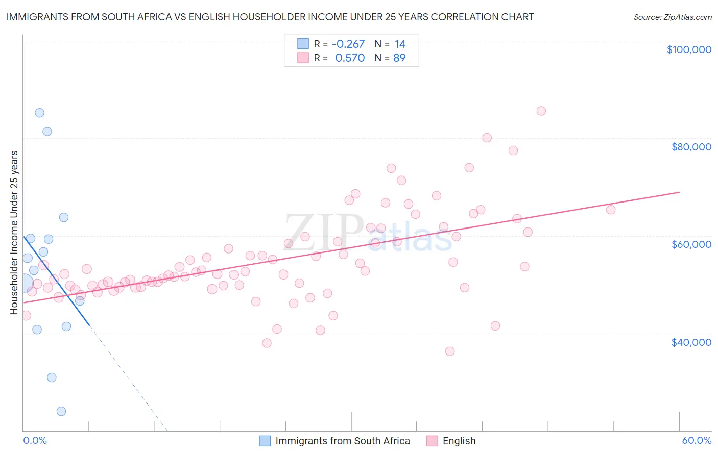 Immigrants from South Africa vs English Householder Income Under 25 years
