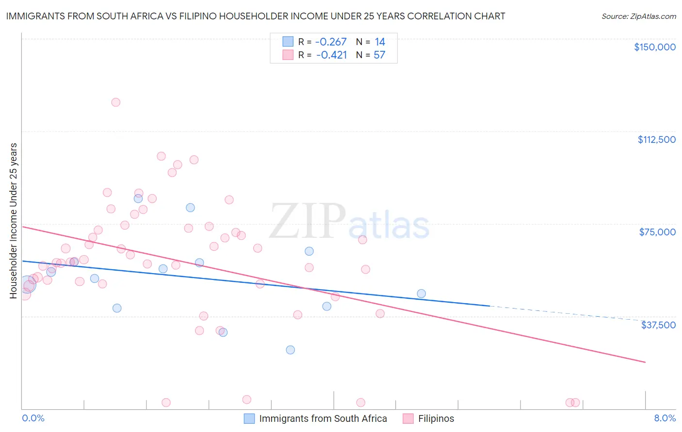 Immigrants from South Africa vs Filipino Householder Income Under 25 years