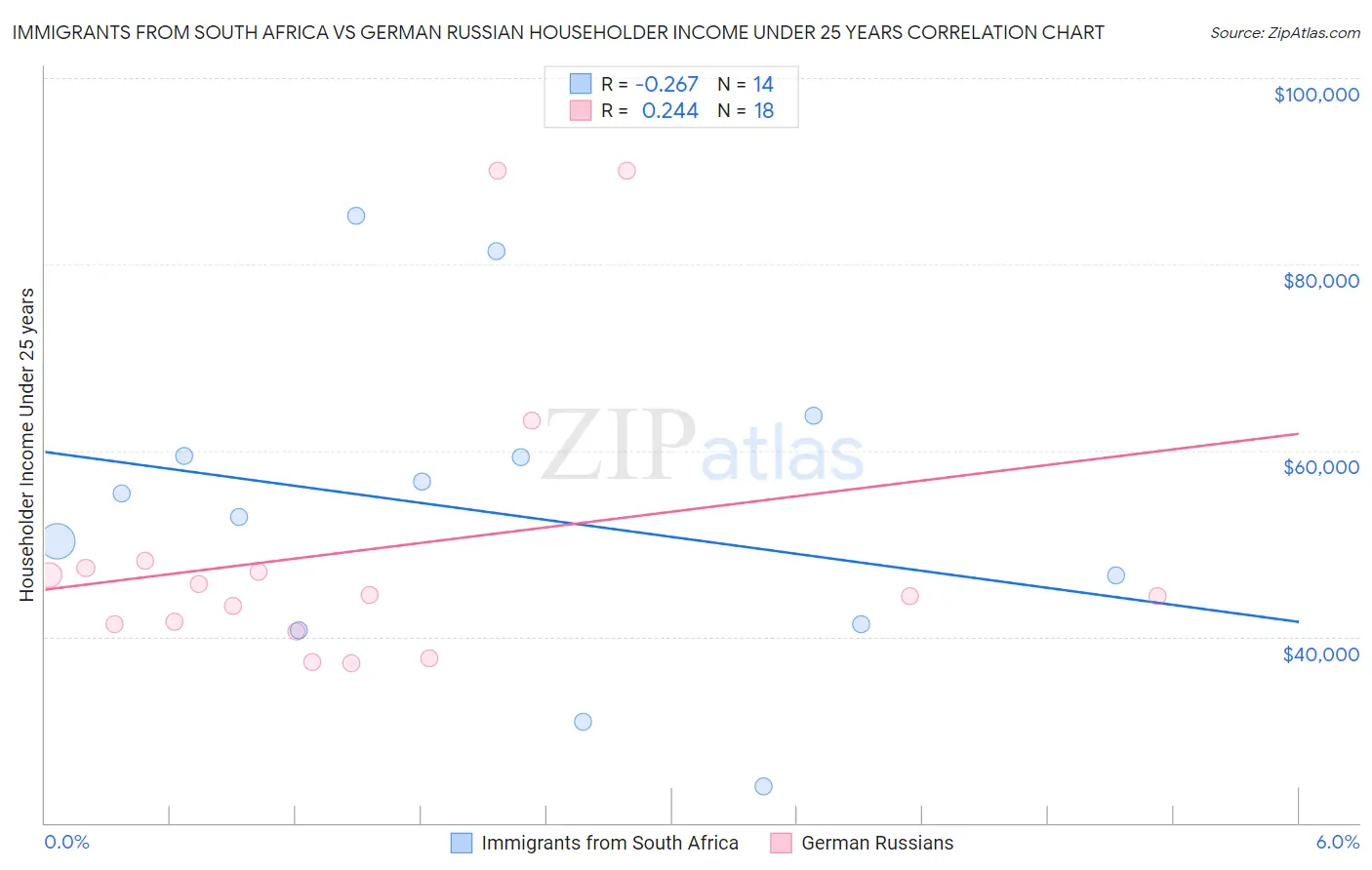 Immigrants from South Africa vs German Russian Householder Income Under 25 years
