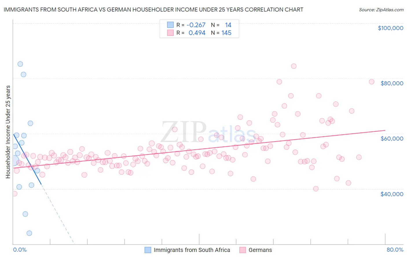 Immigrants from South Africa vs German Householder Income Under 25 years